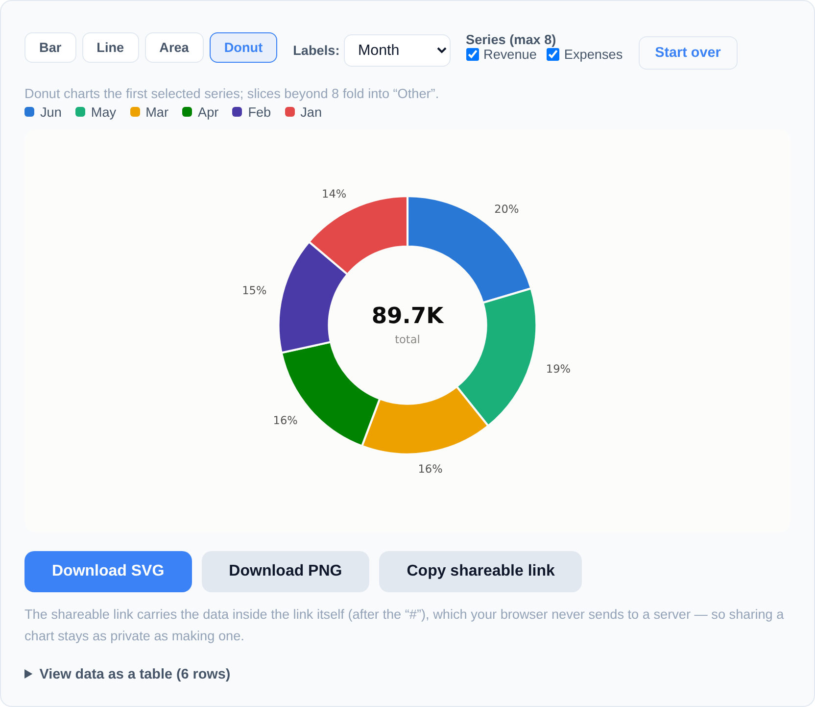 The same data shown as a donut chart in the CSV to Chart tool